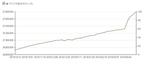 주식거래 활동계좌수 추이. 금융투자협회